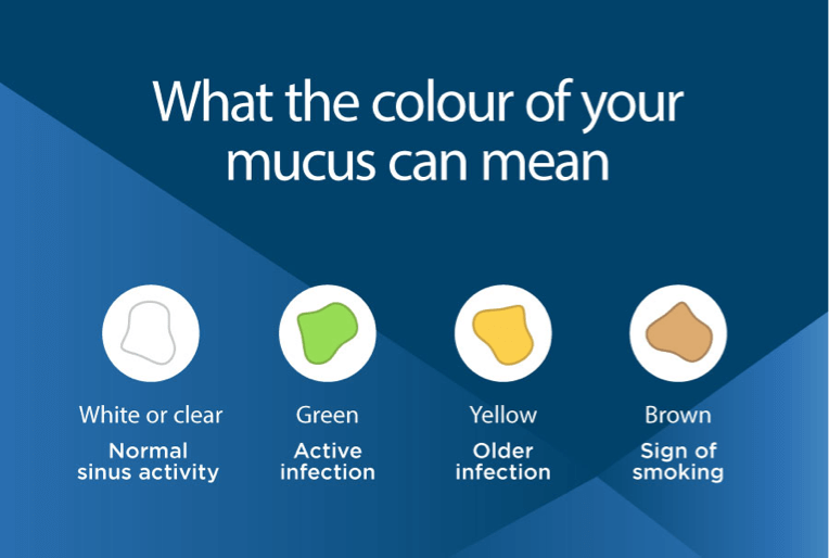 Image showing different colours of mucus and what that can mean