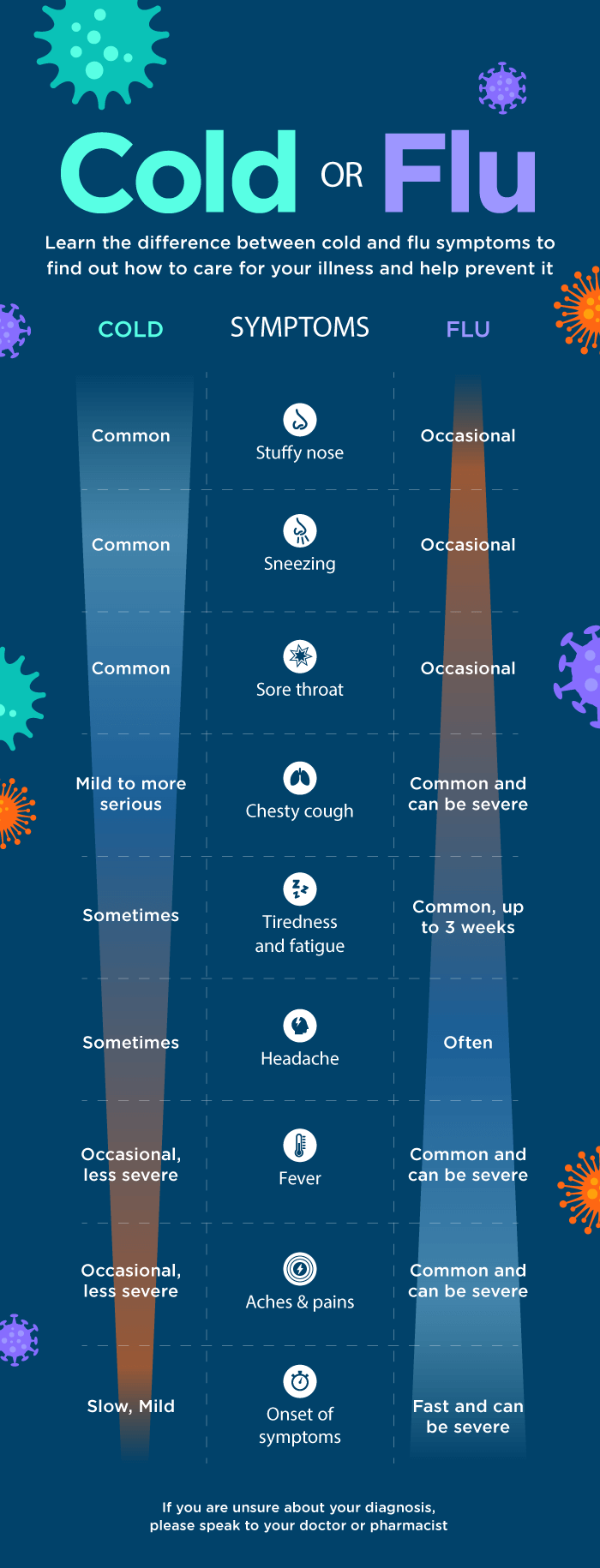 Image showing the differences between cold symptoms and flu symptoms